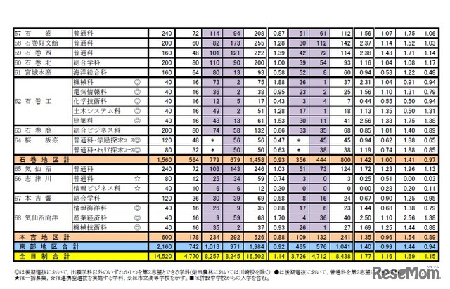 平成31年度 宮城県公立高等学校入学者選抜に係る第1回志願者予備調査について＜東部地区合計＞