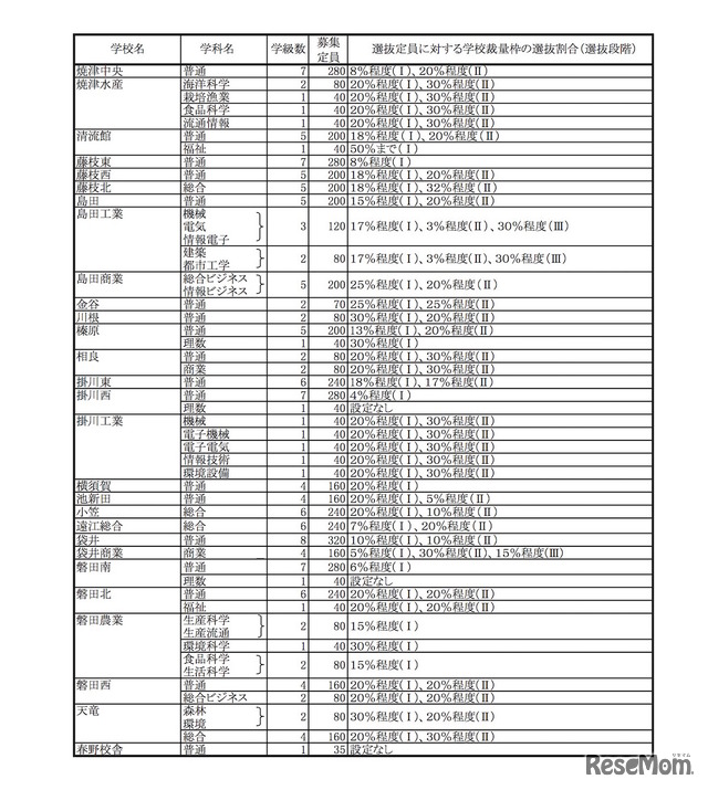 平成31年度（2019年度）静岡県公立高等学校生徒募集計画および選抜定員に対する学校裁量枠の選抜割合（選抜段階）一覧・全日制の課程
