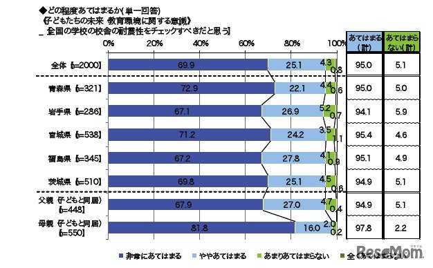 全国の学校の校舎の耐震性をチェックすべきだと思う