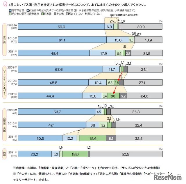 利用保育施設、就業形態別