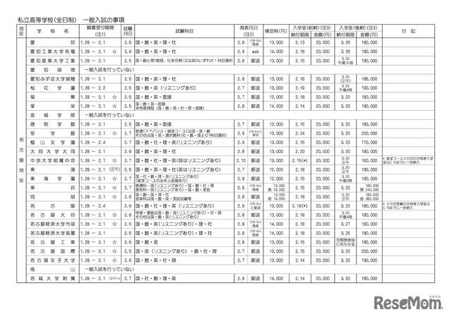 平成31年度（2019年度）愛知県私立高等学校生徒募集要項　全日制の一般入試の事項
