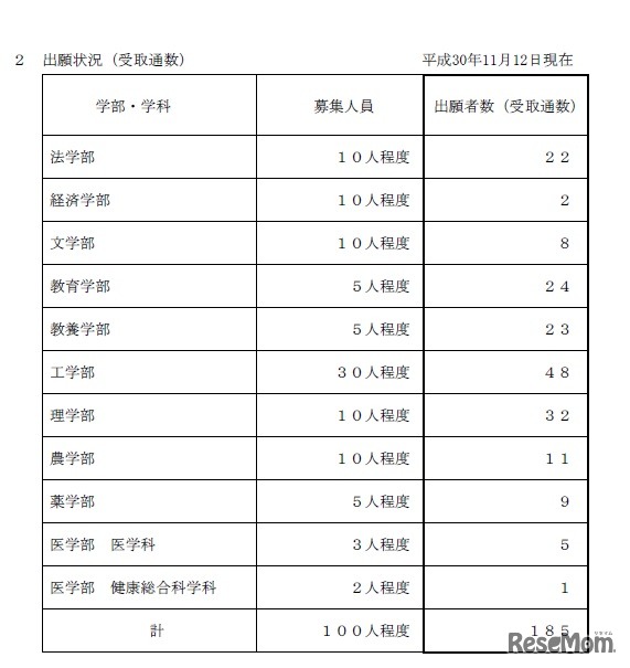 2019年度東京大学推薦入試出願状況（2018年11月12日現在）