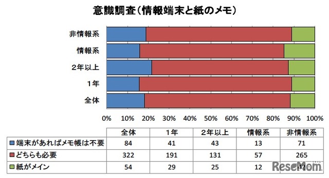 意識調査（情報端末と紙のメモ）