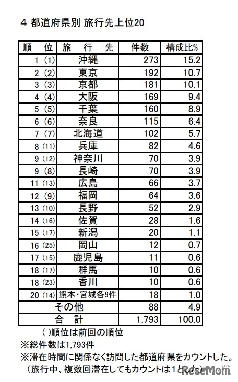 都道府県別 旅行先上位20