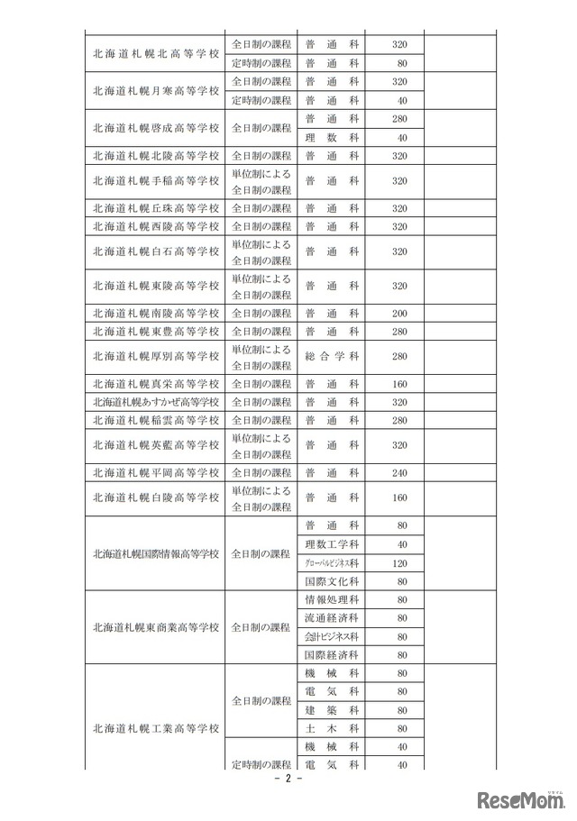 2019年度北海道立高等学校（北海道有朋高等学校および専攻科を除く）生徒募集人員