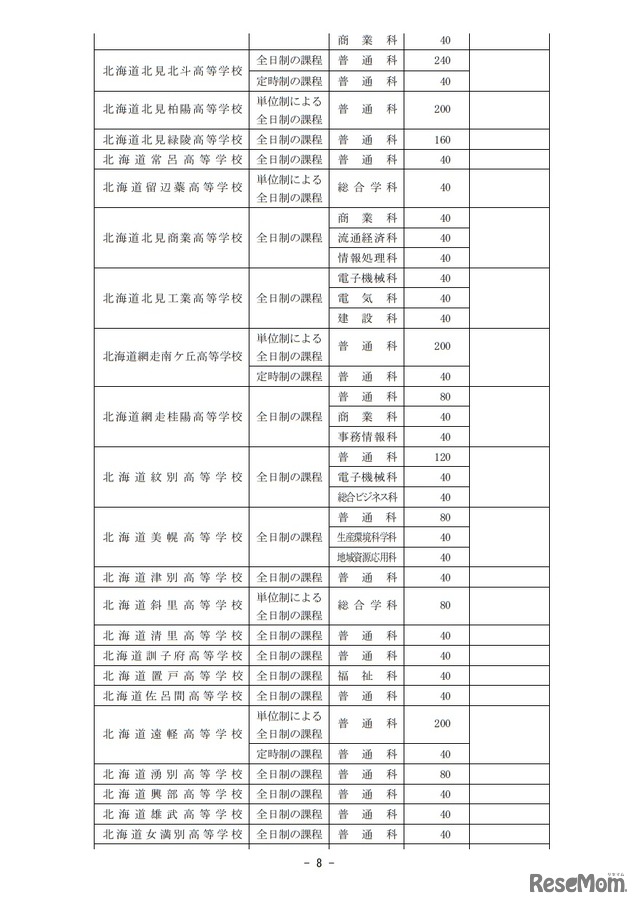 2019年度北海道立高等学校（北海道有朋高等学校および専攻科を除く）生徒募集人員