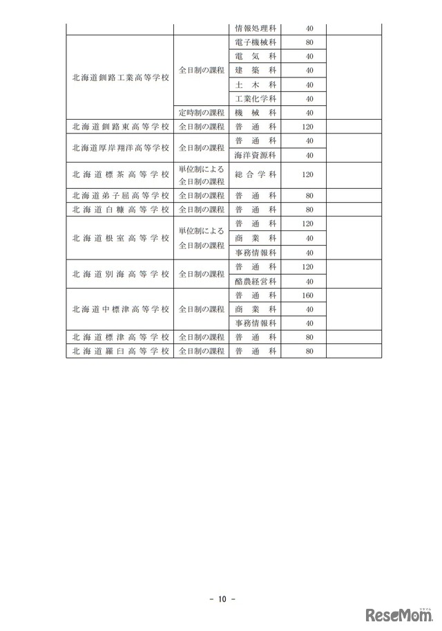 2019年度北海道立高等学校（北海道有朋高等学校および専攻科を除く）生徒募集人員