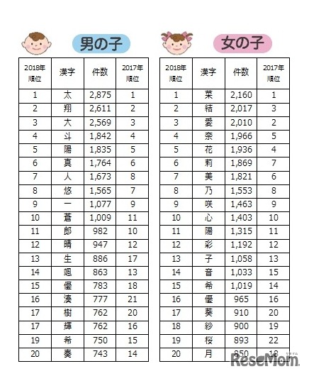 2018年赤ちゃん命名・お名前ランキング　多く使われている漢字＜男の子・女の子1位～20位＞