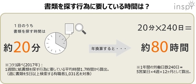 書類を探す時間は1年で約80時間！？