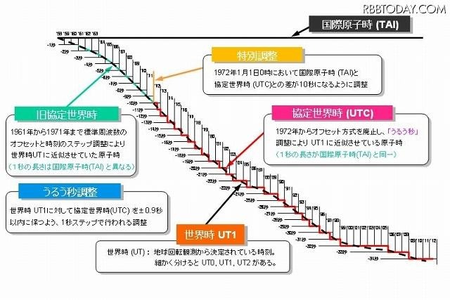 協定世界時（UTC）とうるう秒調整（NICT：日本標準時グループのページより）