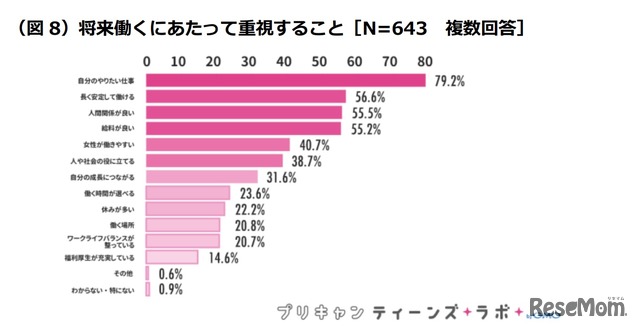 将来働くにあたって重視すること
