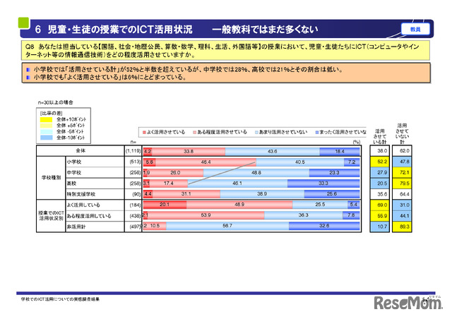 児童・生徒の授業でのICT活用状況