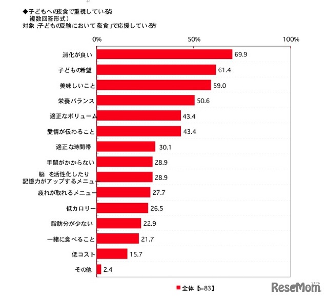 子どもへの夜食で重視している点（複数回答形式）