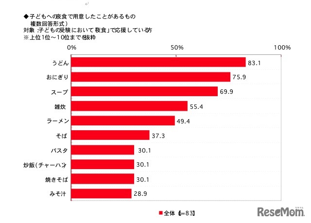 子どもへの夜食で用意したことがあるもの（複数回答形式）