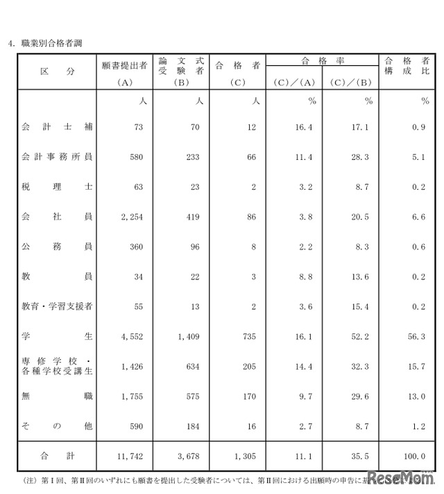 職業別合格者調