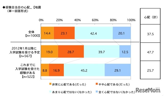 受験日当日の心配：地震（単一回答形式）