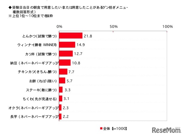 受験日当日の朝食で用意したいゲン担ぎメニュー（複数回答形式）