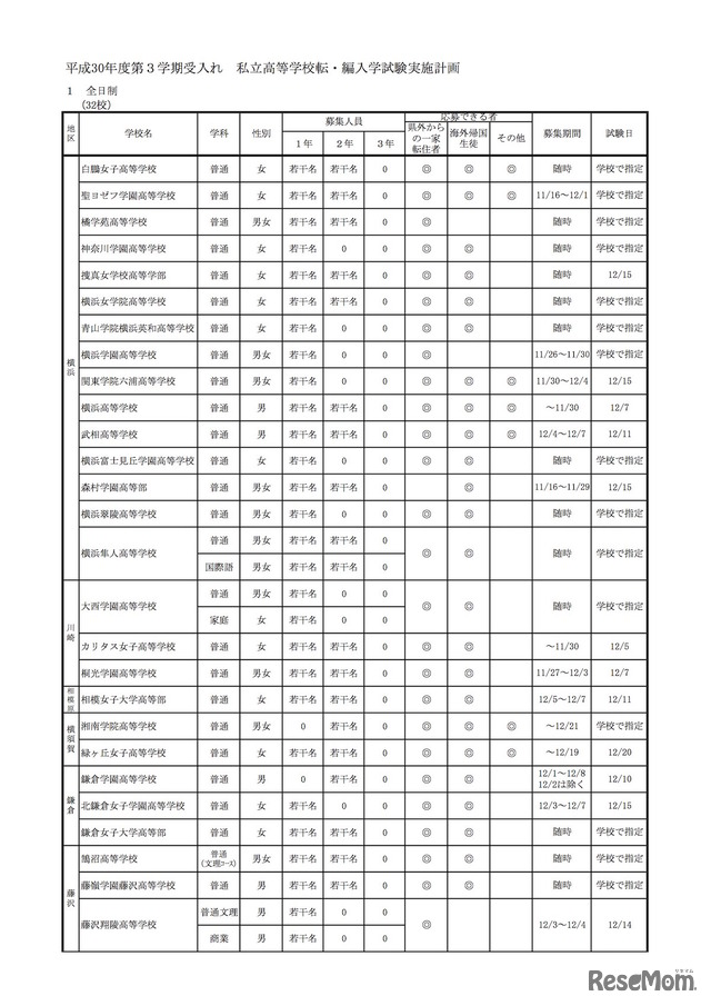 神奈川県　平成30年度（2018年度）第3学期受入れ 私立高等学校転・編入学試験実施計画