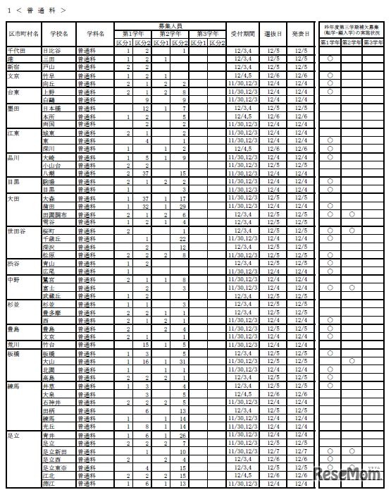 平成30年度第3学期転学・編入学募集 全日制課程普通科