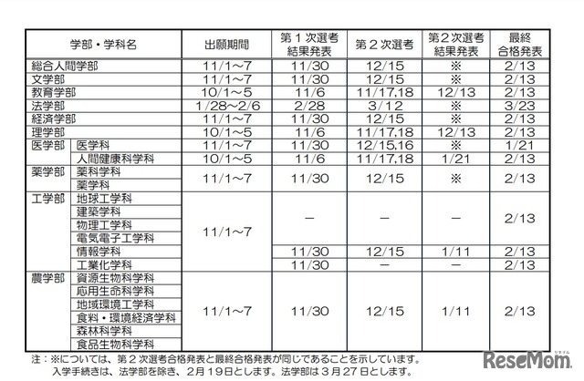 特色入試の選抜日程