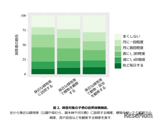 調査対象の子どもの自然体験頻度