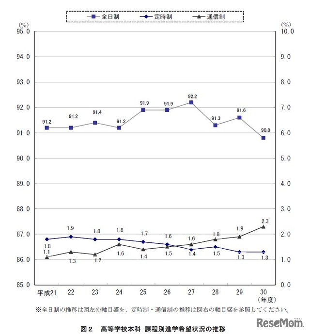 高校本科 課程別進学希望状況の推移