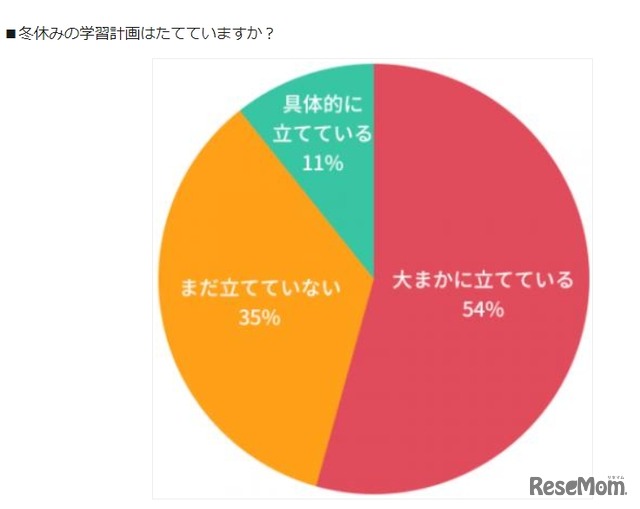 冬休みの学習計画は立てているか