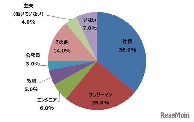 父親の職業について（複数回答 n=100）