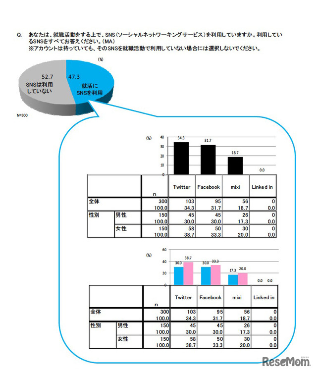 あなたは、就職活動をする上で、SNSを利用していますか。利用しているSNSをすべてお答えください。アカウントは持っていても、そのSNSを就職活動で利用していない場合には選択しないでください