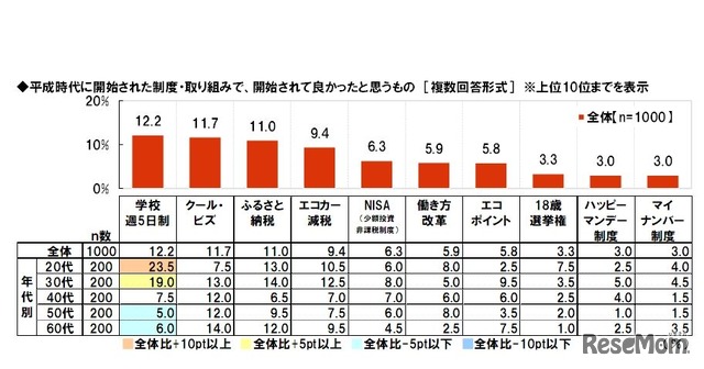 平成時代に開始された制度・取組みで、開始されて良かったと思うもの