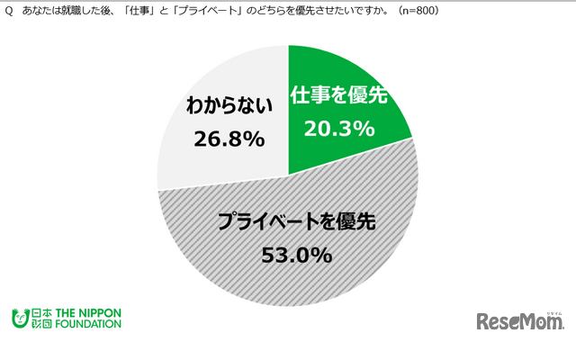 就職したあと、「仕事」と「プライベート」のどちらを優先させたいか