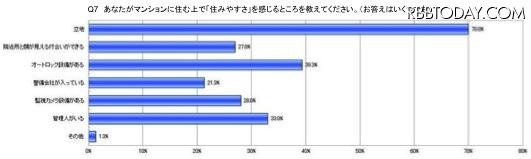 Q7　あなたがマンションに住む上で「住みやすさ」を感じるところを教えてください。