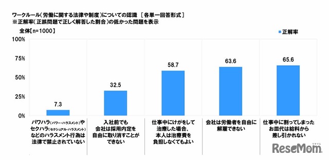 ワークルール（労働に関する法律や制度）についての認識：正解率の低かった問題