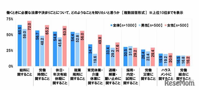 働くときに必要な法律や決まりごとについて、どのようなことを知りたいと思うか