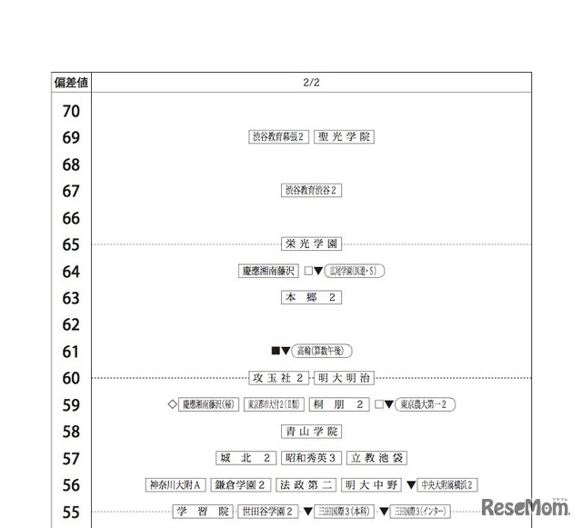 四谷大塚「合不合判定テスト（第5回）80偏差値一覧」2018年11月11日実施　2月2日・男子