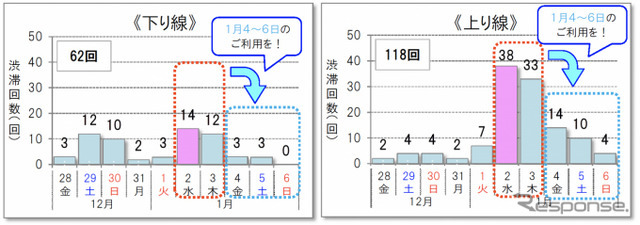 渋滞予測