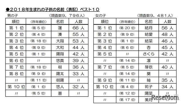 2018年生まれの子どもの名前（表記）ベスト10