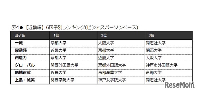 6因子別ランキング（近畿編・ビジネスパーソンベース）