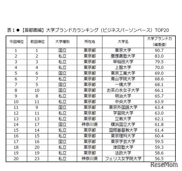 大学ブランド力ランキングTOP20（首都圏編・ビジネスパーソンベース）