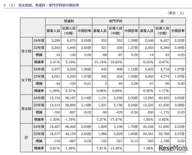 男女校別、普通科・専門学科別中間倍率