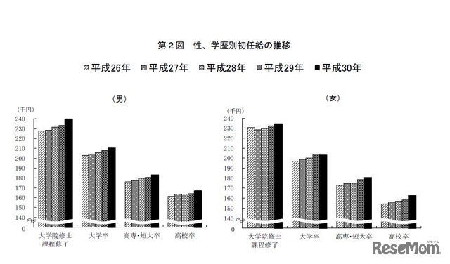 性、学歴別初任給の推移