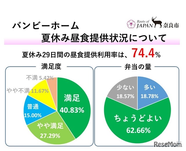 バンビーホーム夏休み昼食提供状況について