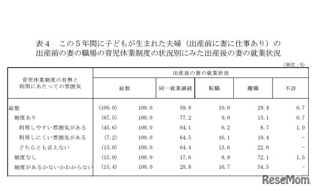 職場の育児休業制度状況別にみた出産後の妻の就業状況