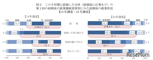 就業継続意欲別にみた結婚後の女性の就業状況（2002年調査と2012年調査）