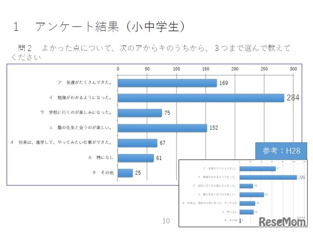 ＜小中学生＞学習支援教室に通って良かったこと