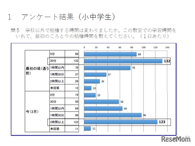 ＜小中学生＞学校以外の勉強時間（学習支援教室での学習時間も含む）