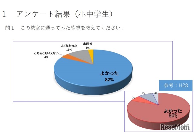 ＜小中学生＞学習支援教室に通って良かったか