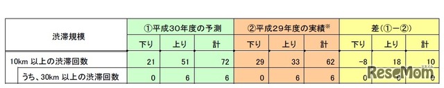 2017年と2018年の年末年始（12月28日～1月4日）渋滞回数比較