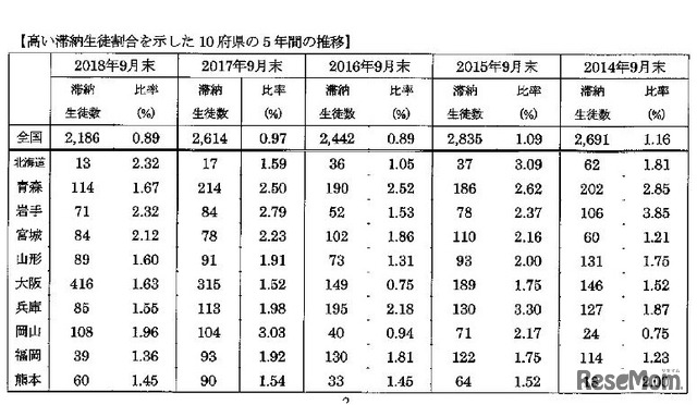 高い滞納生徒割合を示した10道府県の5年間の推移