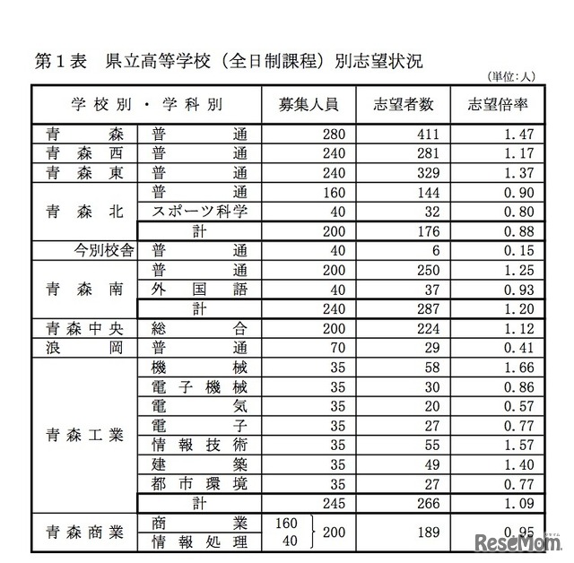 青森県立高等学校（全日制課程）別志望状況（2018年11月13日時点）